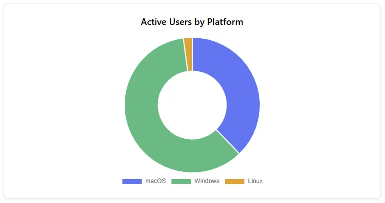 Donut chart of active users by platform: Windows largest, macOS over a third, a thin Linux slice